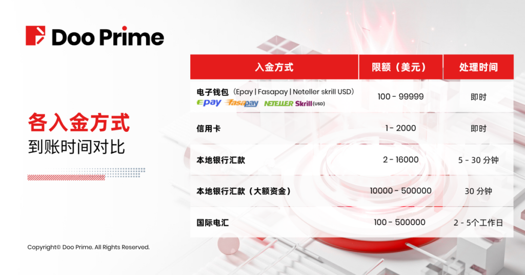 Doo Prime 德璞资本入金方式有哪些?资金安全性怎么样？