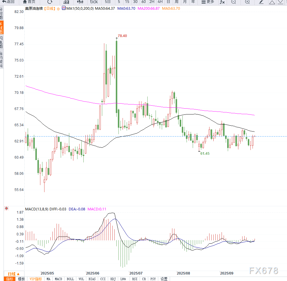 原油交易提醒：美原油连续反弹，接近压力区间，等待EIA库存数据落地