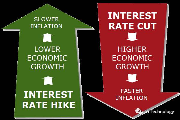 为什么利率对外汇交易者很重要