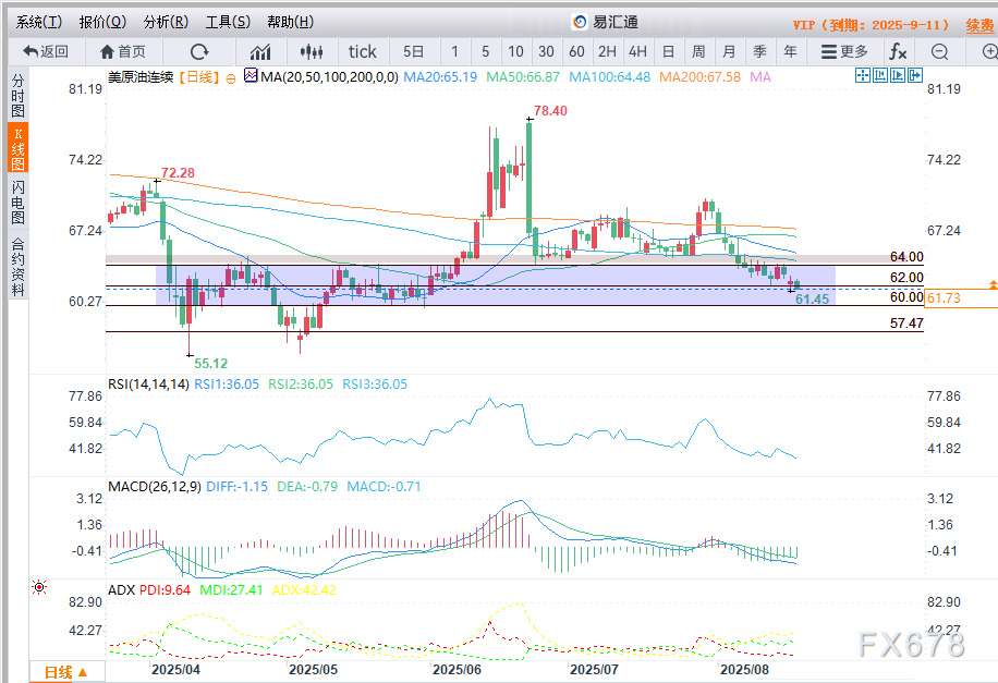 地缘政治紧张局势缓解且供应过剩担忧加剧，WTI原油价格在62.00美元附近徘徊