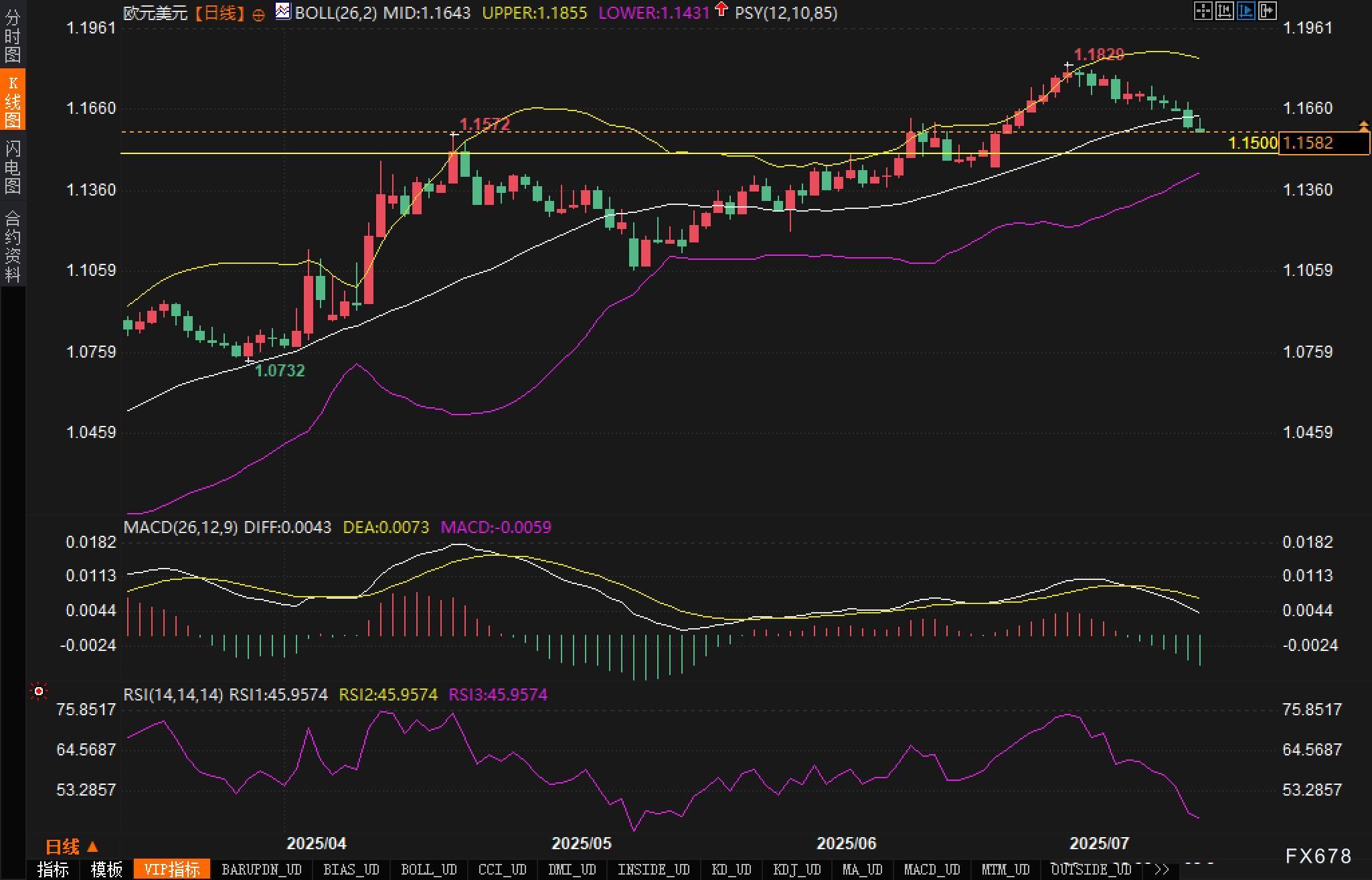 欧元/美元调整不止,1.15成关键防线