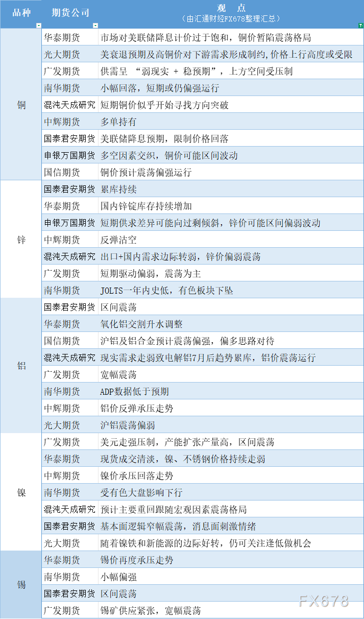 期货公司观点汇总一张图：9月5日有色系（铜、锌、铝、镍、锡等）