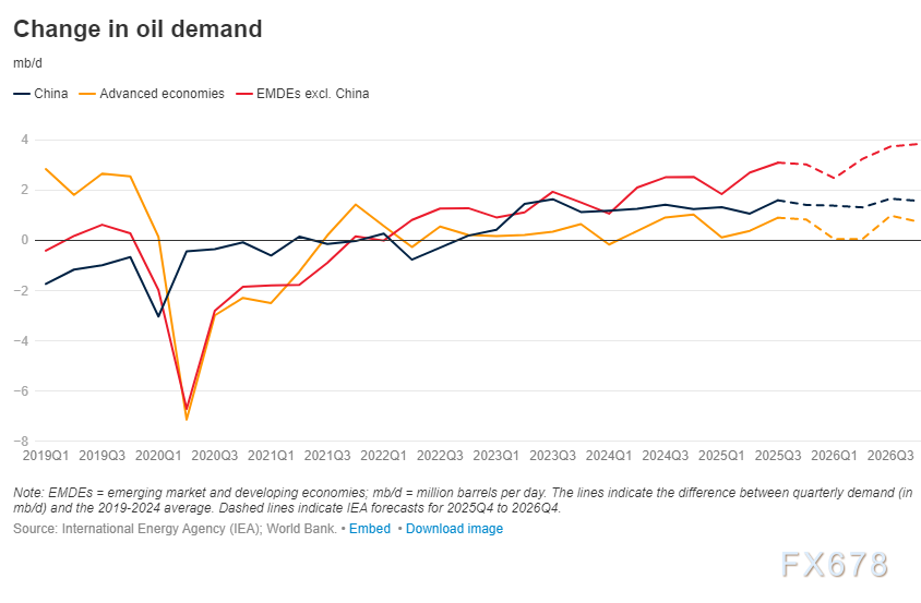 风暴前夜！油价诡异平衡背后，世行报告揭露2026年“供需鸿沟”