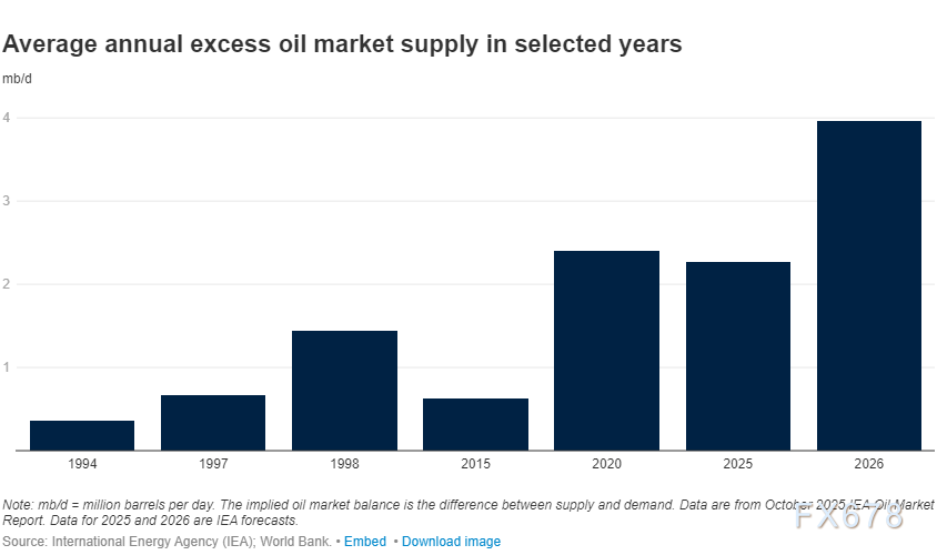 风暴前夜！油价诡异平衡背后，世行报告揭露2026年“供需鸿沟”