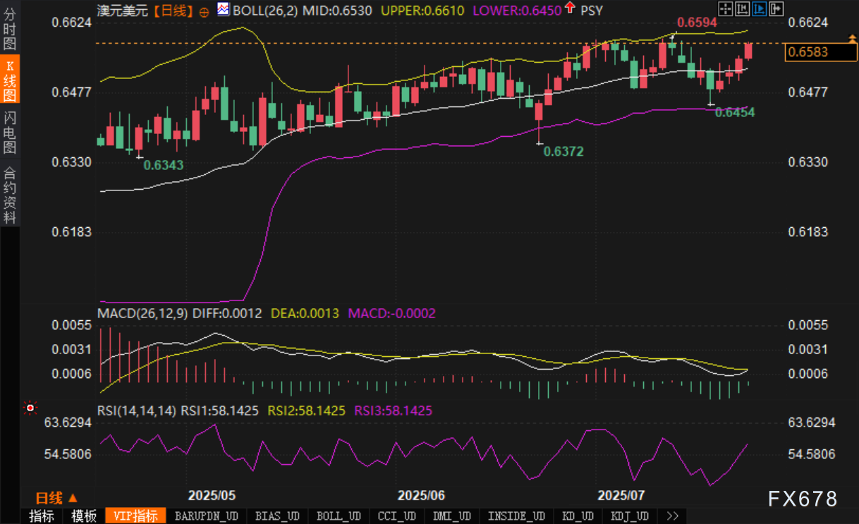 多头控盘迹象明显，澳元兑美元或迎趋势性行情？