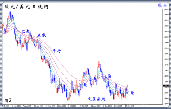 均线的设置和使用技巧详解