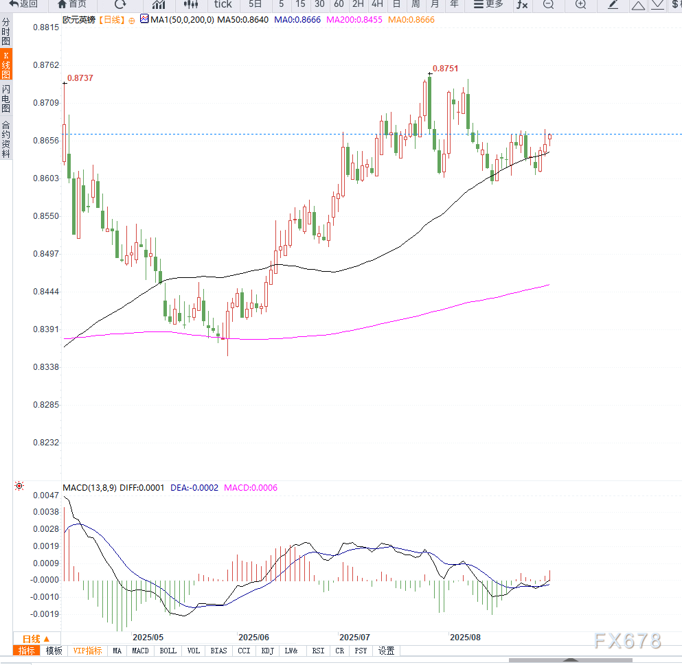 德国通胀超预期推升欧元，法国政局动荡与英国央行立场支撑英镑，EUR/GBP震荡于0.8660