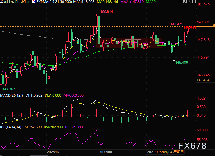 美国GDP大幅上修暴击日元！同为避险货币，为何日元贬到停不下来？