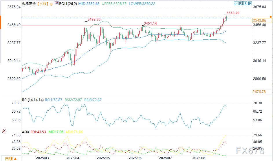 金在接近历史高点附近保持坚挺，焦点转向非农就业报告