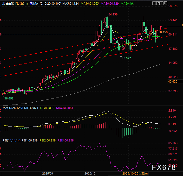 美元退潮,黄金起航!技术派:通道支撑完好,下一目标位已锁定