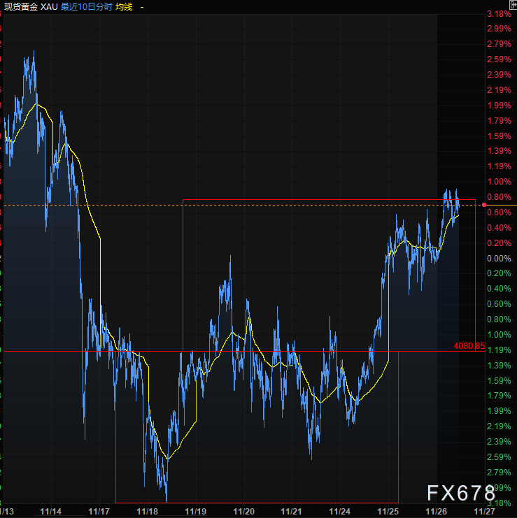 美元退潮,黄金起航!技术派:通道支撑完好,下一目标位已锁定