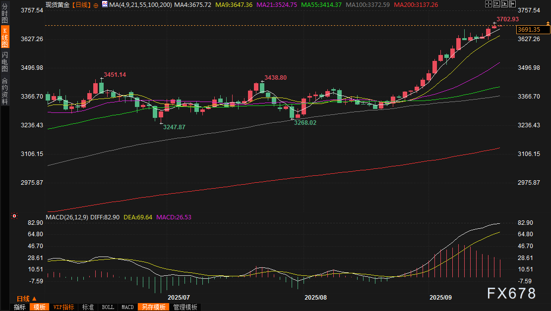 黄金交易提醒：美元“崩盘”，金价触及3700再创新高，迎接美联储决议考验