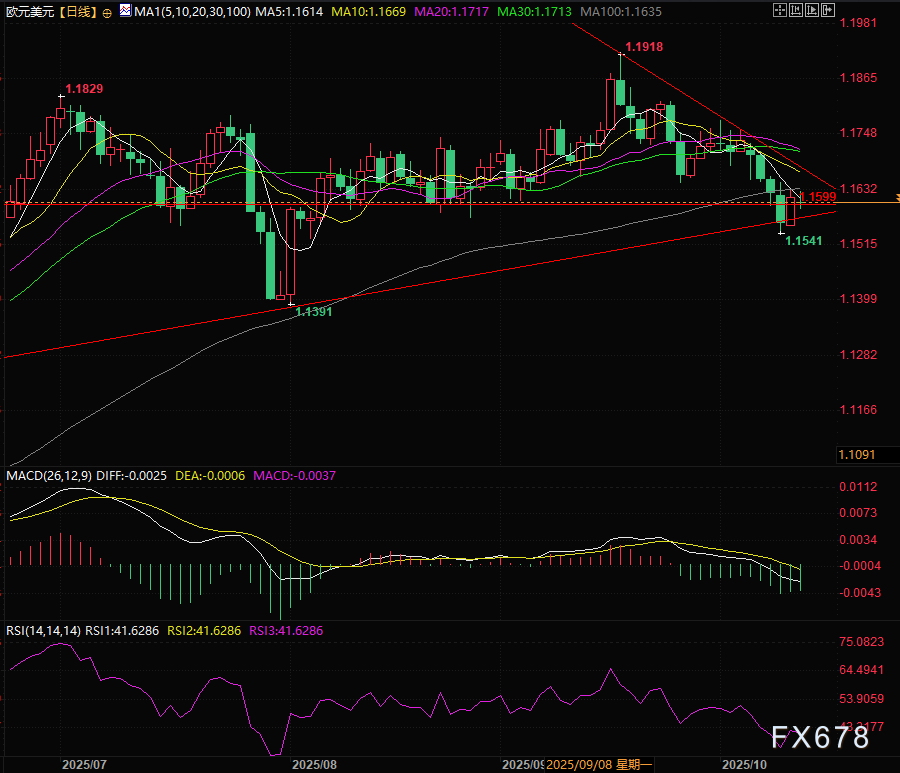 欧元美元周评，欧元多头靠“美国关税”能翻盘吗？