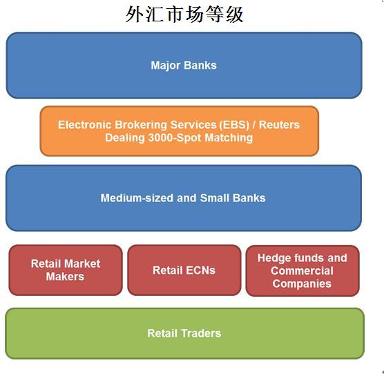 外汇交易入门9 - 外汇市场的结构