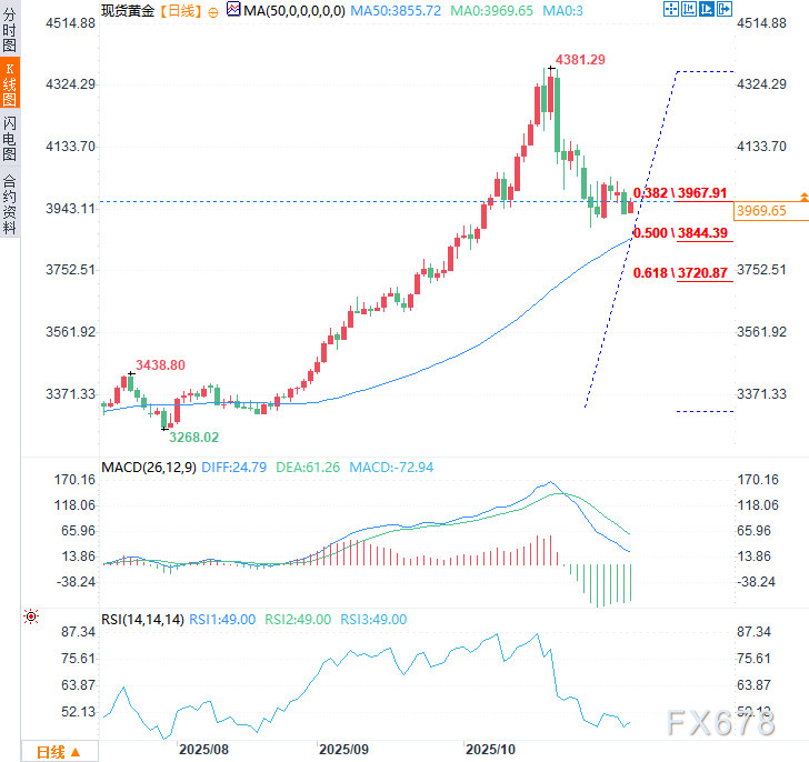 金价2025年顶部或已显现,下一轮升势或将于2026年初启动