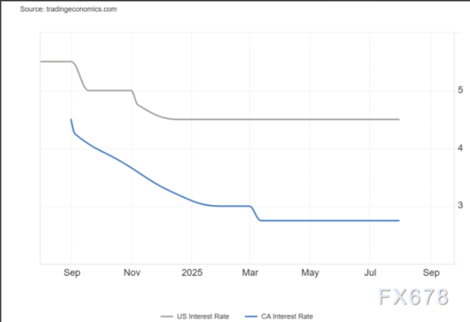 警惕！美元/加元跌至逾一周低位，98%散户没发现的政策分化杀机
