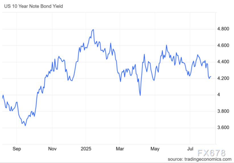 警惕！美元/加元跌至逾一周低位，98%散户没发现的政策分化杀机