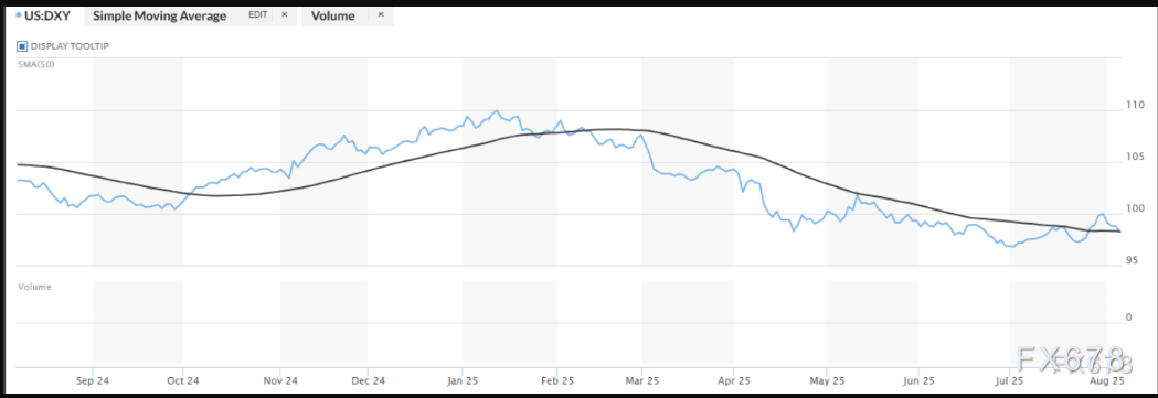 警惕！美元/加元跌至逾一周低位，98%散户没发现的政策分化杀机