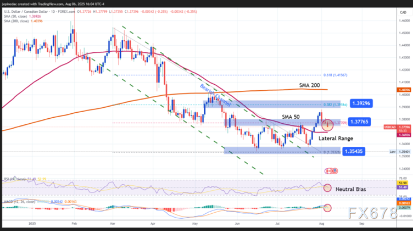 警惕！美元/加元跌至逾一周低位，98%散户没发现的政策分化杀机