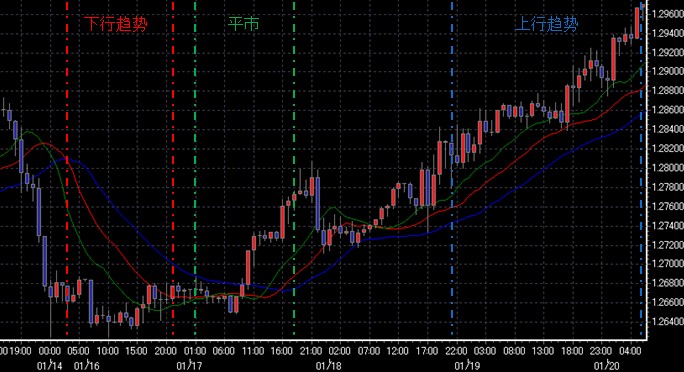 鳄鱼指标(Alligator)