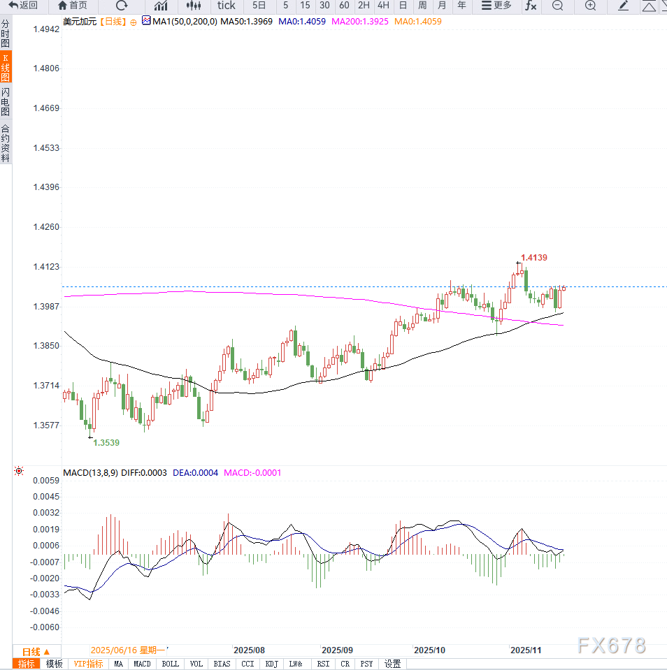 美元指数持续走强，叠加油价回落，带动美元兑加元向上反弹