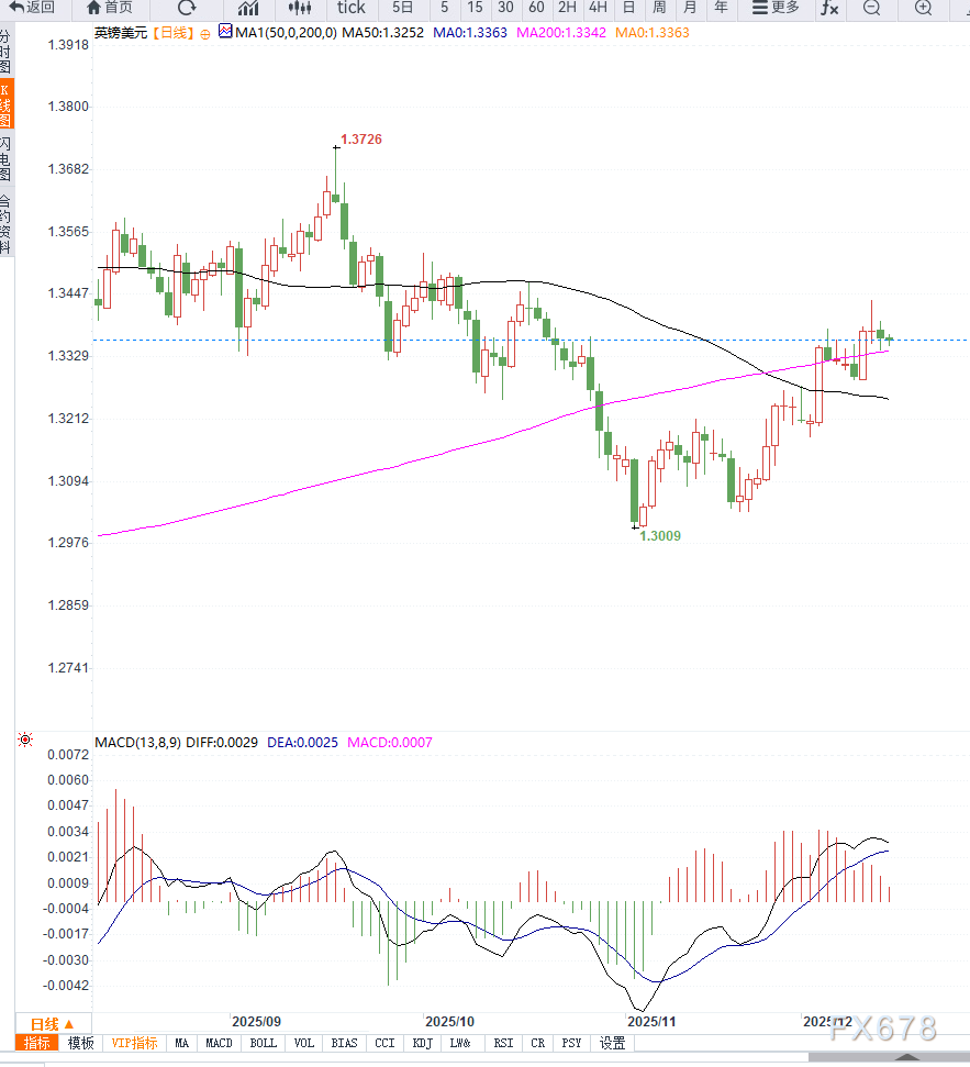 英镑兑美元维持高位震荡，等待美国经济数据落地