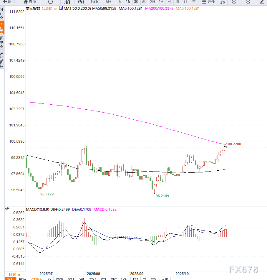 美元指数接近压力区间，继续留意美联储政策与经济数据