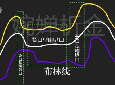 布林线指标缩口和开口的意义?