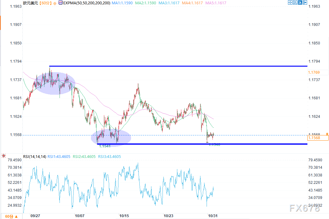欧元/美元月度预测:多头11月同样面临挑战