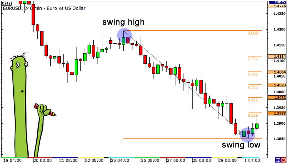 外汇技术分析中的斐波那契2 - 什么是斐波那契回撤？