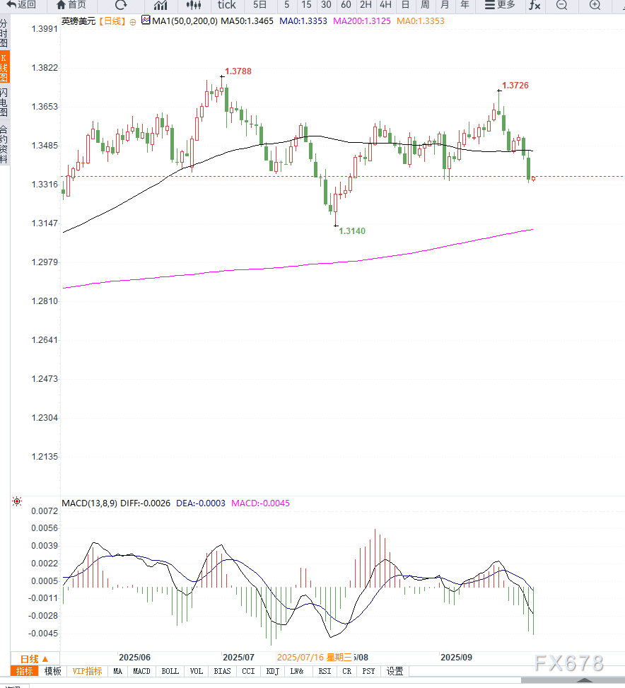 英镑受英国通胀担忧支撑，GBP/USD在1.3350附近企稳