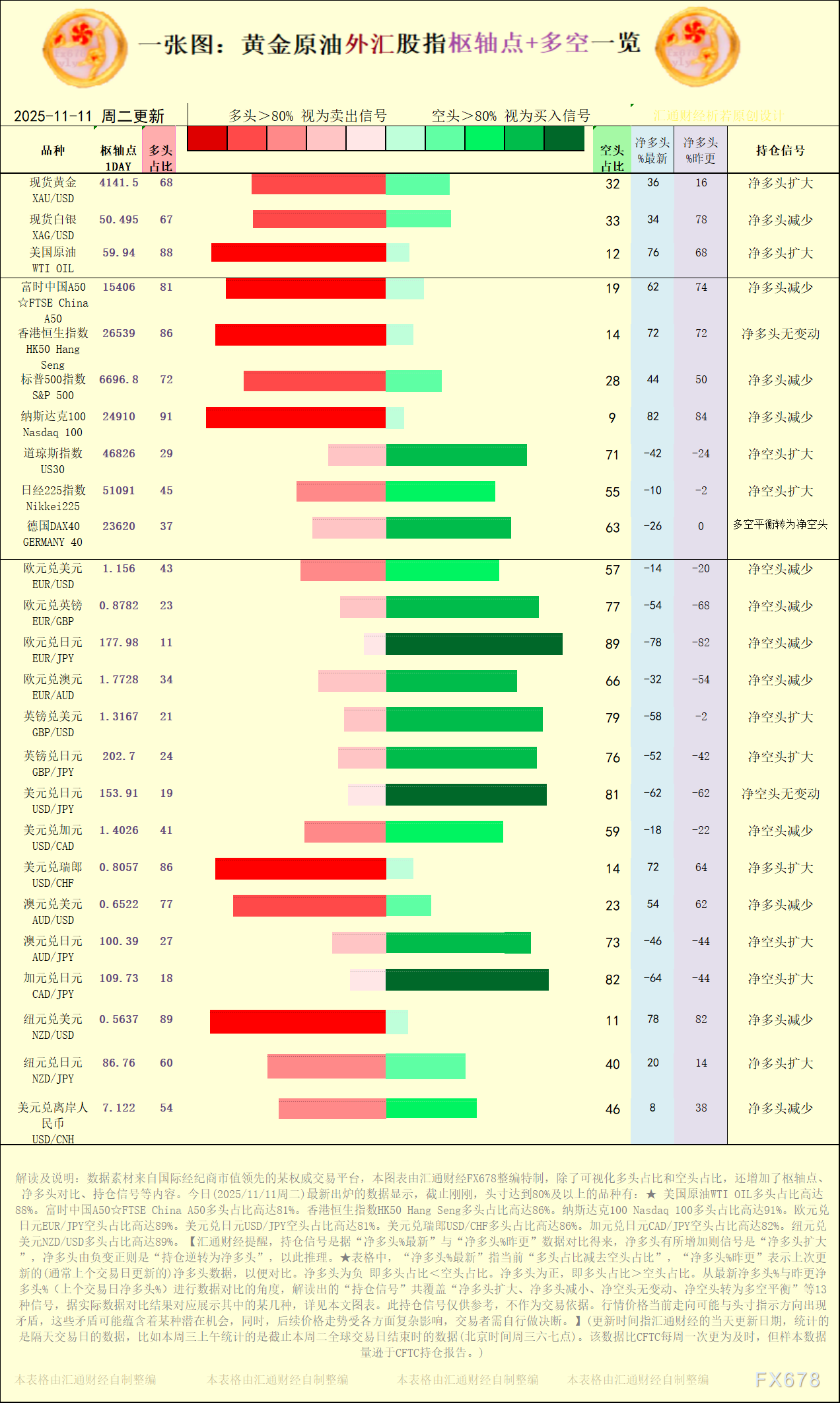 一张图：2025/11/11黄金原油外汇股指“枢纽点+多空持仓信号”一览
