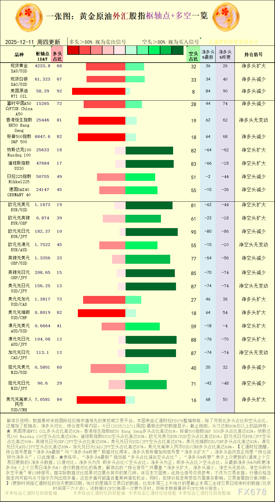 一张图：2025年12月11日黄金原油外汇股指“枢纽点+多空