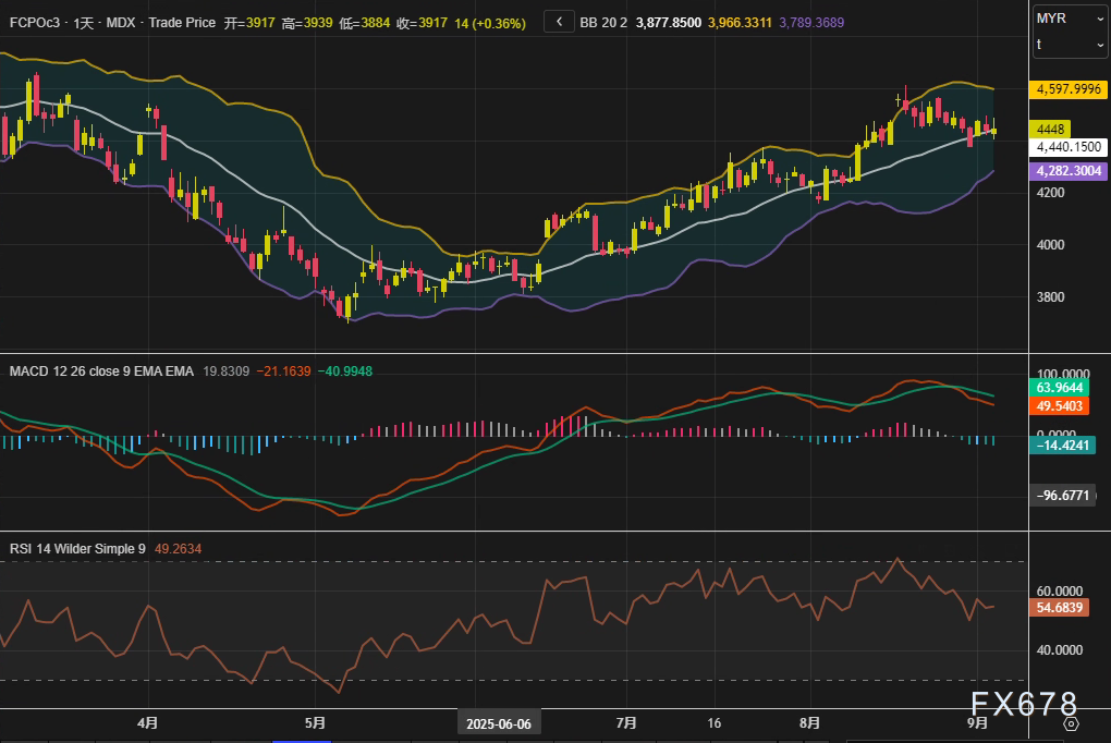棕榈油逼近关键数据窗口，窄幅震荡中暗藏何种突破玄机？