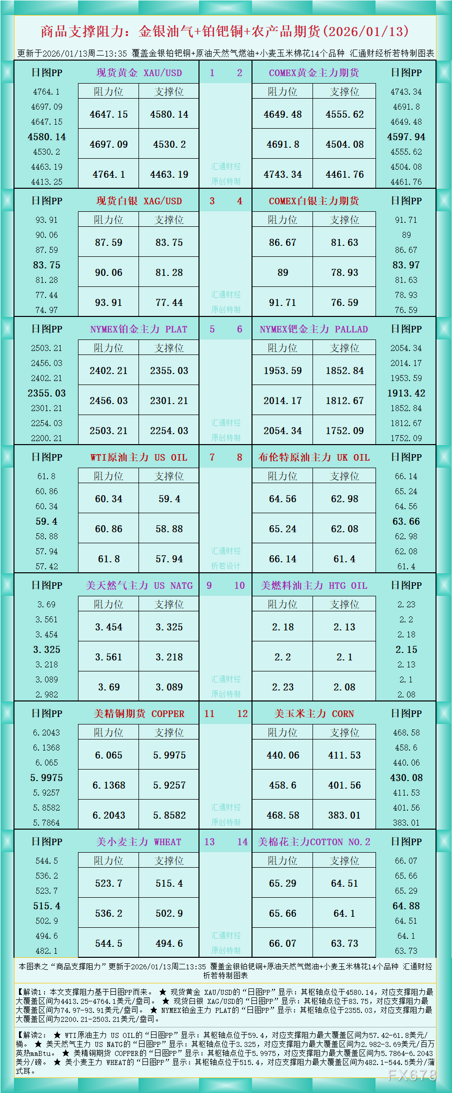 一张图看商品支撑阻力：金银油气+铂钯铜农产品期货(2026年1月13日)