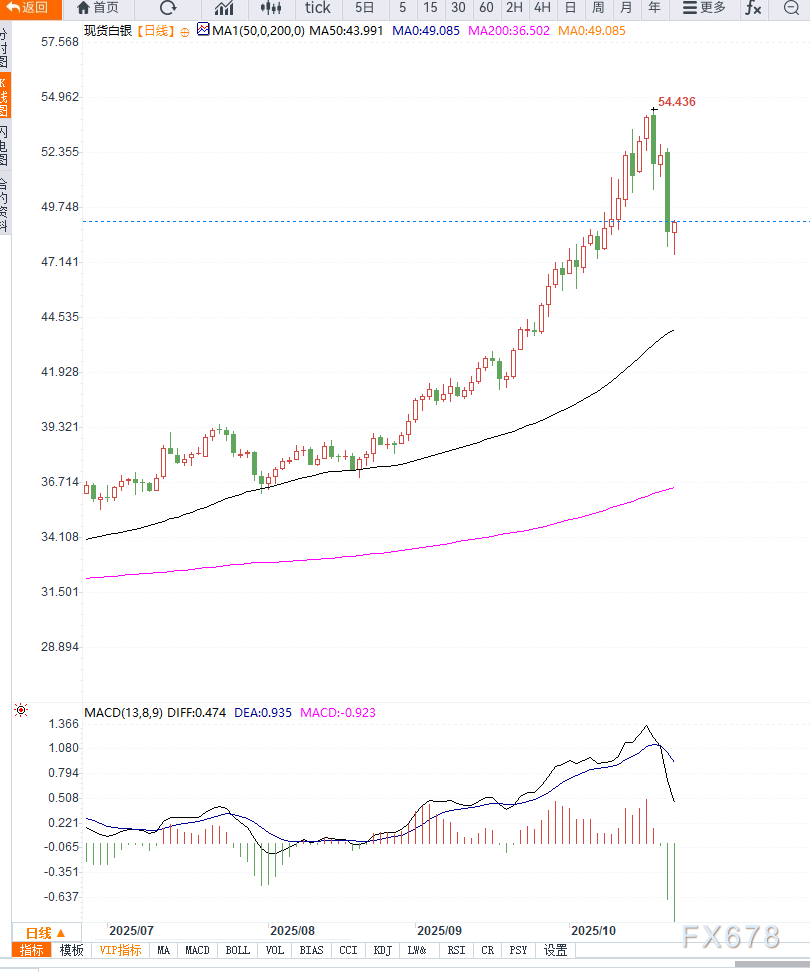 白银大幅下跌之后反弹,短期维持调整对待