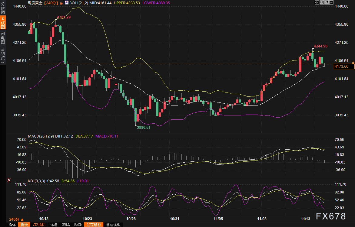 政府停摆+数据真空，美联储“鸽声”变调，黄金一周狂飙后突然熄