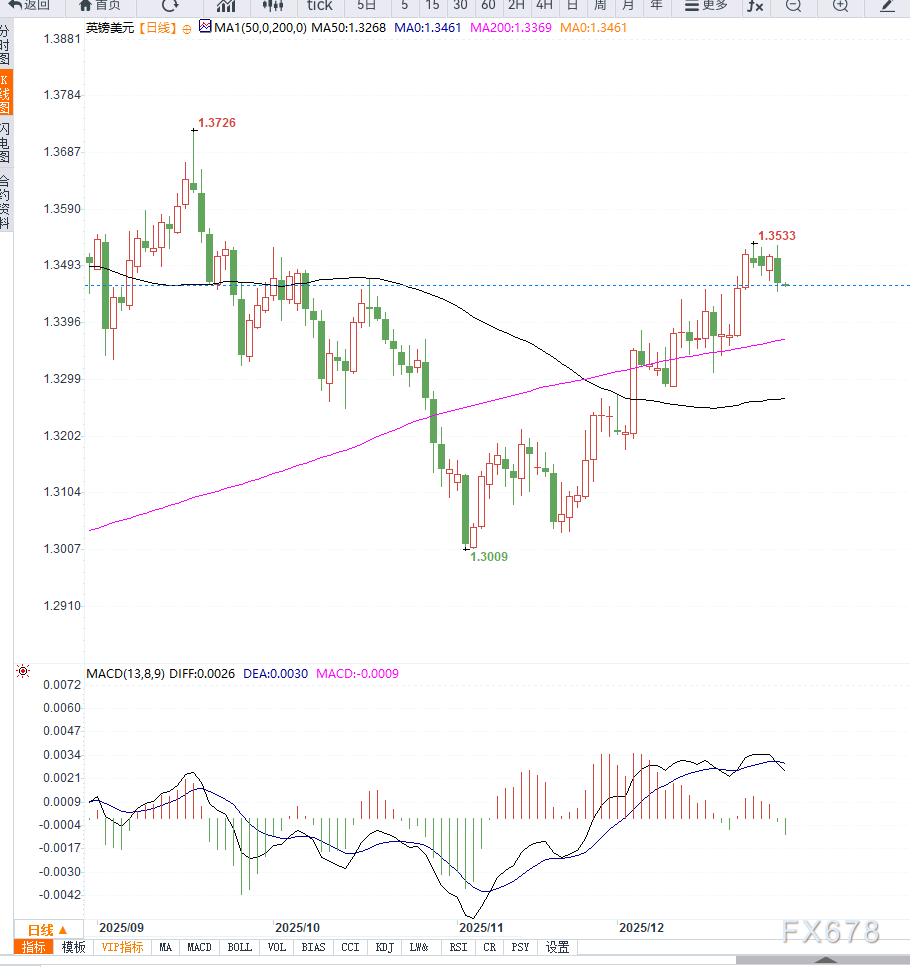 英美央行释放谨慎宽松信号,英镑兑美元维持高位震荡