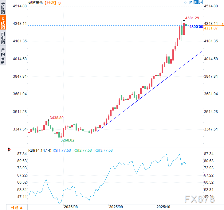 黄金回调非转势！虽因美元走强承压，但下行空间料将受限