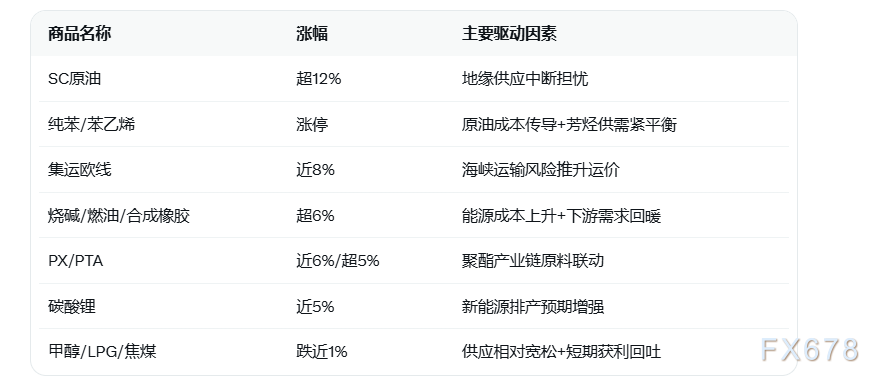 原油暴涨超12%引爆化工期货，集运欧线大涨近8%全线爆发
