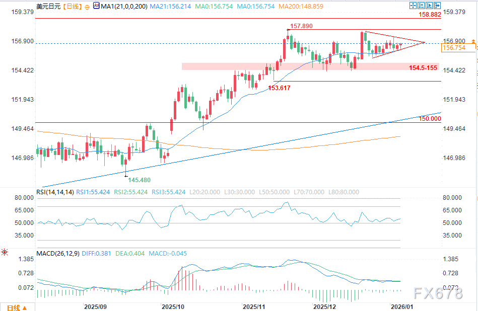 美元/日元预测：美元需要美国数据的推动才能再度发力