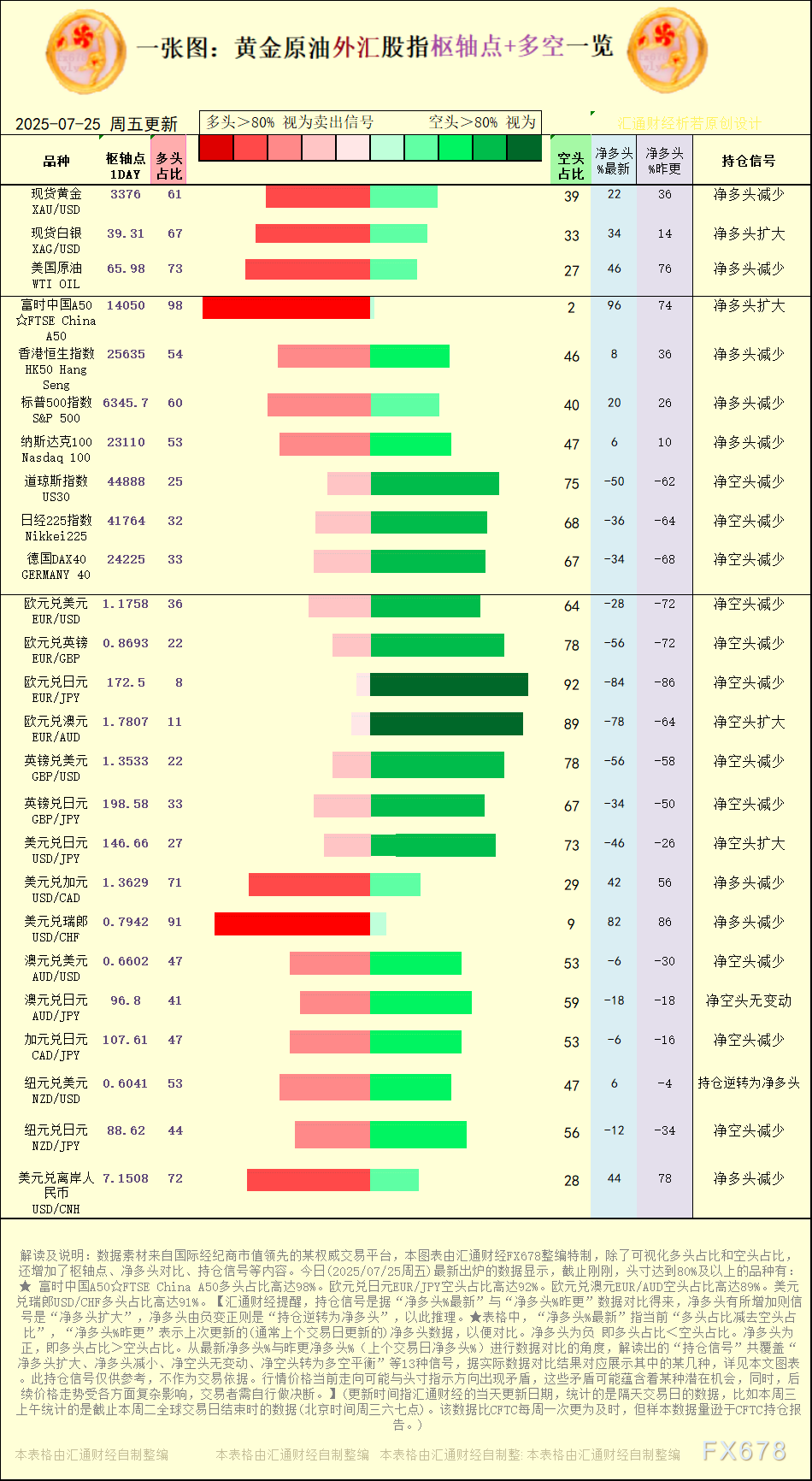 一张图：2025年7月25日黄金原油外汇股指“枢纽点+多空持