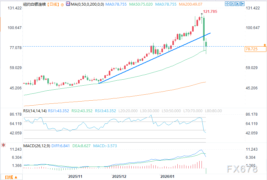 黄金、白银在震荡波动的交易中走低