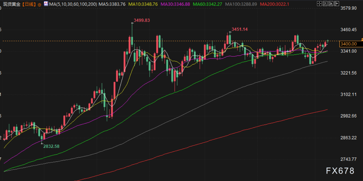 8月8日财经早餐：避险情绪回升，金价升至逾两周最高，普京或会见特朗普，油价连跌六个交易日