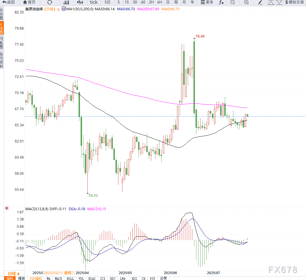 原油交易提醒:地缘局势引发供给端担忧情绪,推动油价向上反弹,短期维持箱体震荡(2) 原油交易提醒:地缘局势引发供给端担忧情绪,推动油价向上反弹,短期维持箱体震荡(2)