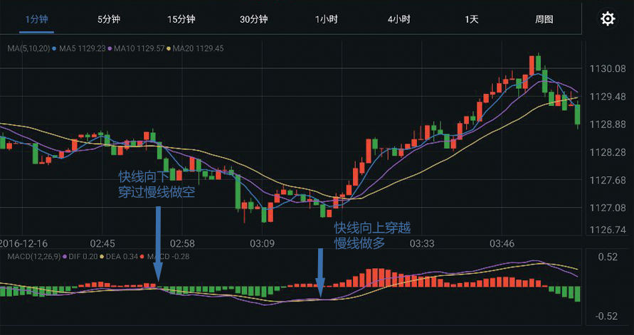 外汇交易入门：解析MACD指标使用方法(2)