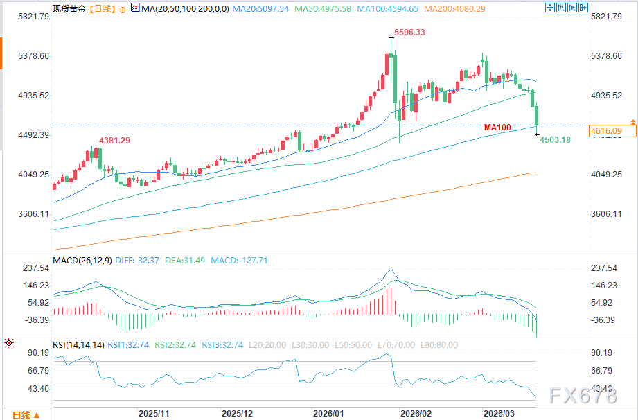 黄金价格近期走势分析及影响因素(2) 黄金价格近期走势分析及影响因素(2)