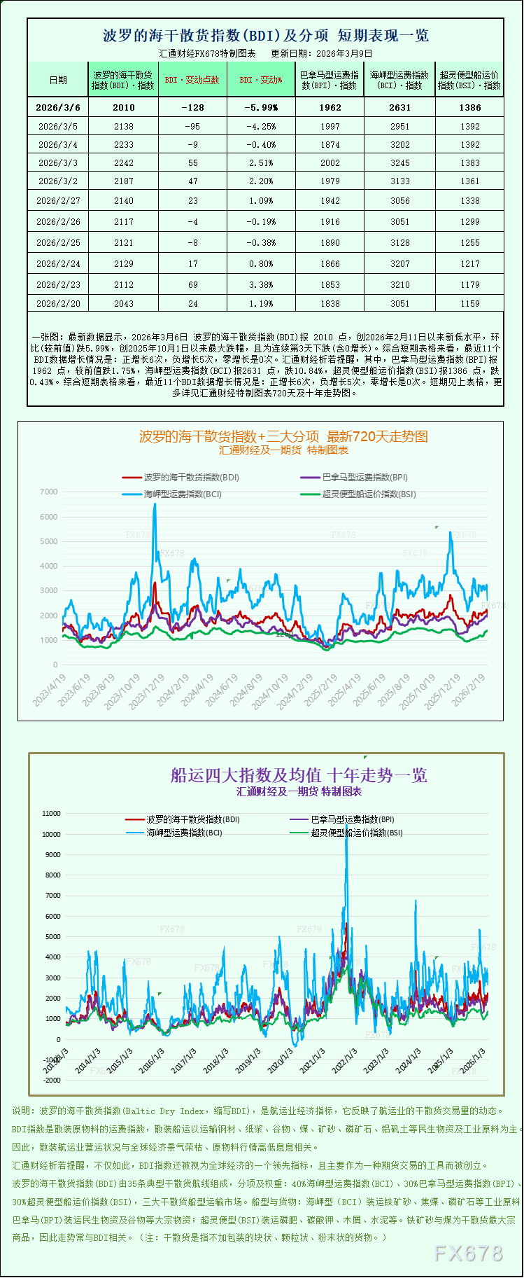 波罗的海干散货指数全线回落