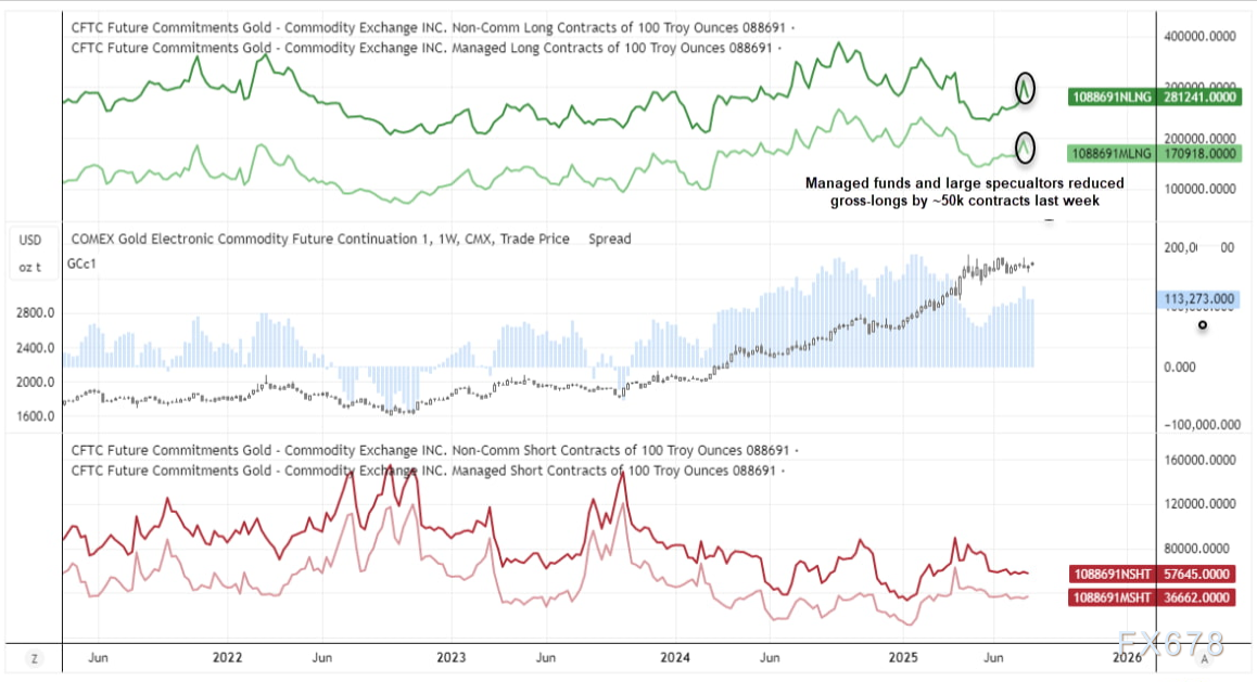 技术面与持仓信号双重警示，金价上行受限需谨慎(4)