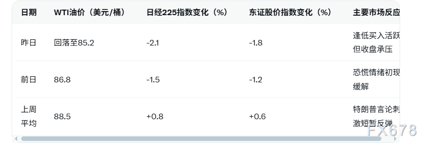 油价回落缓解地缘担忧 日经指数止跌企稳